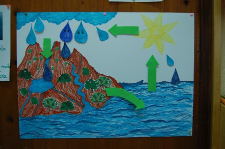 Cartaz O Ciclo da Água